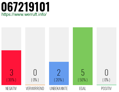 Rufnummer 067219101 Telefonnummer 067219101