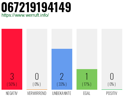 Rufnummer 067219194149 Telefonnummer 067219194149