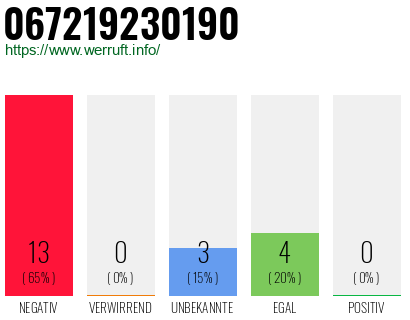 Rufnummer 067219230190 Telefonnummer 067219230190