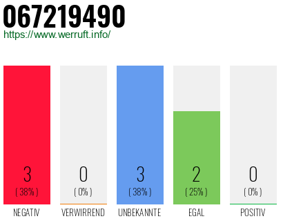 Rufnummer 067219490 Telefonnummer 067219490