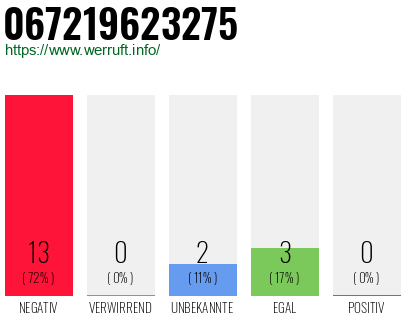Rufnummer 067219623275 Telefonnummer 067219623275