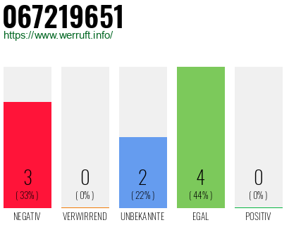 Rufnummer 067219651 Telefonnummer 067219651