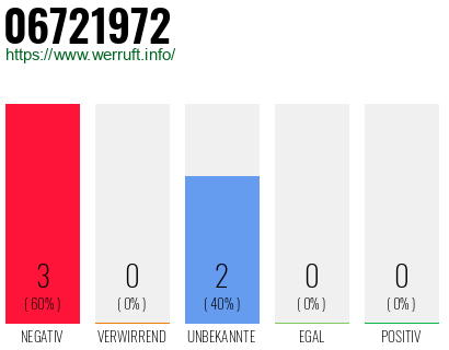 Rufnummer 06721972 Telefonnummer 06721972