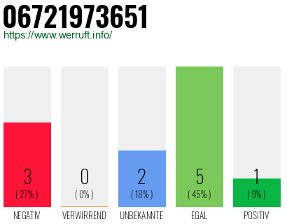 Rufnummer 06721973651 Telefonnummer 06721973651