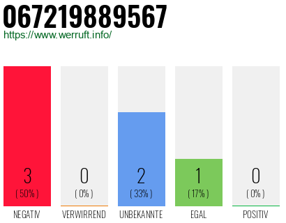 Rufnummer 067219889567 Telefonnummer 067219889567