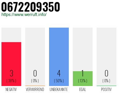 Rufnummer 0672209350 Telefonnummer 0672209350