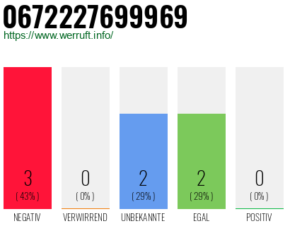 Rufnummer 0672227699969 Telefonnummer 0672227699969