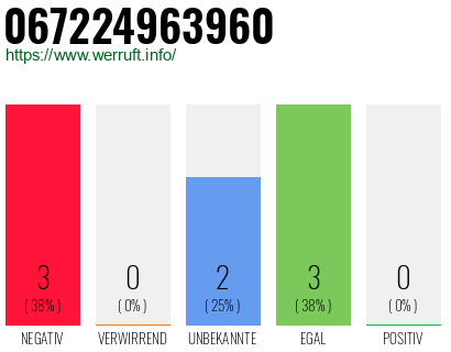 Rufnummer 067224963960 Telefonnummer 067224963960