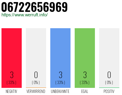 Rufnummer 06722656969 Telefonnummer 06722656969