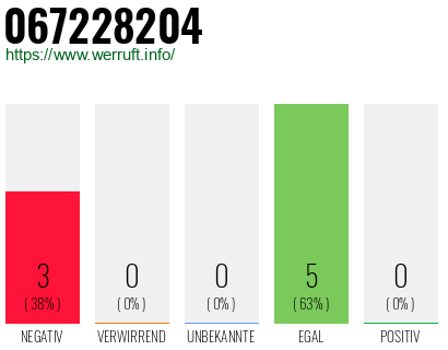 Rufnummer 067228204 Telefonnummer 067228204