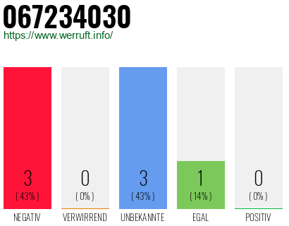 Rufnummer 067234030 Telefonnummer 067234030