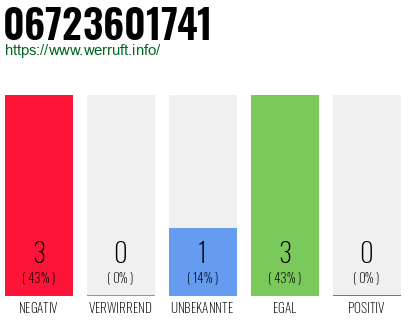 Rufnummer 06723601741 Telefonnummer 06723601741