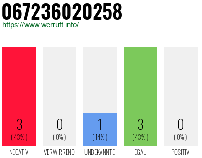 Rufnummer 067236020258 Telefonnummer 067236020258