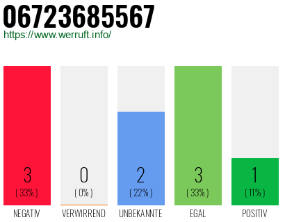 Rufnummer 06723685567 Telefonnummer 06723685567