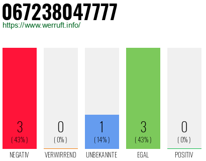Rufnummer 067238047777 Telefonnummer 067238047777