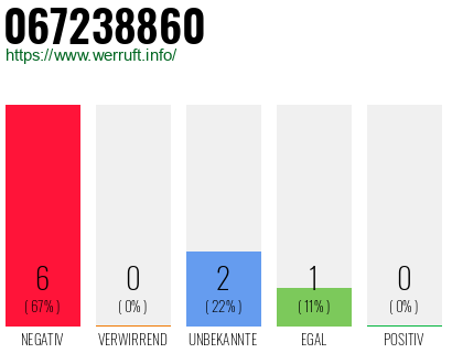 Rufnummer 067238860 Telefonnummer 067238860