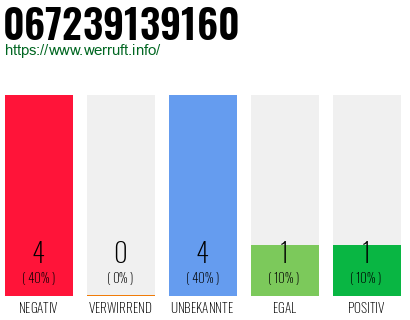 Rufnummer 067239139160 Telefonnummer 067239139160