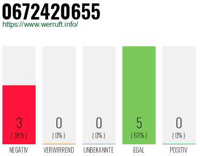 Rufnummer 0672420655 Telefonnummer 0672420655