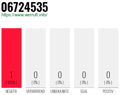 Telefonnummer 06724535