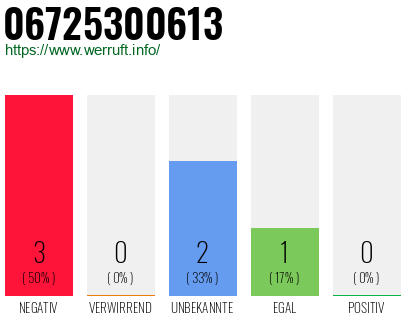 Rufnummer 06725300613 Telefonnummer 06725300613