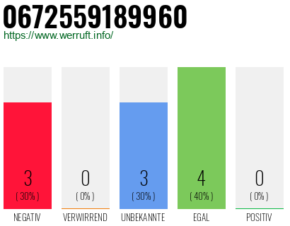 Rufnummer 0672559189960 Telefonnummer 0672559189960
