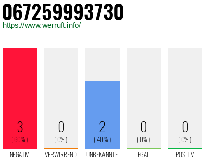 Rufnummer 067259993730 Telefonnummer 067259993730