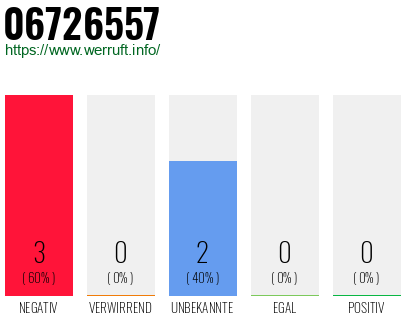 Rufnummer 06726557 Telefonnummer 06726557