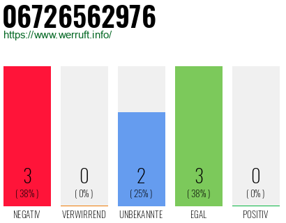 Rufnummer 06726562976 Telefonnummer 06726562976