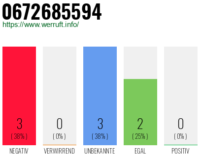 Rufnummer 0672685594 Telefonnummer 0672685594