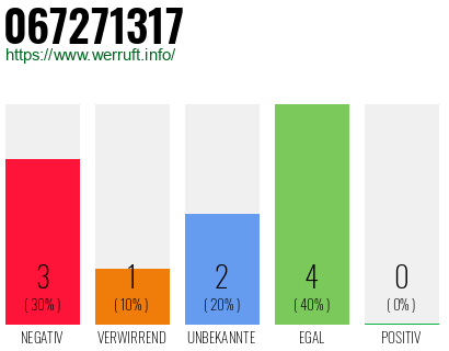 Rufnummer 067271317 Telefonnummer 067271317