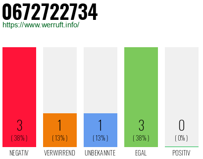 Rufnummer 0672722734 Telefonnummer 0672722734