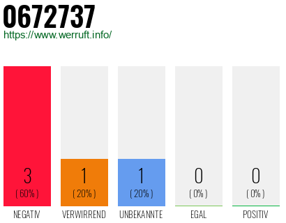 Rufnummer 0672737 Telefonnummer 0672737