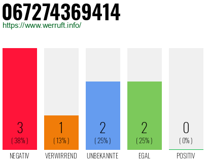 Rufnummer 067274369414 Telefonnummer 067274369414