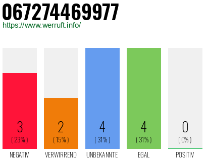 Rufnummer 067274469977 Telefonnummer 067274469977