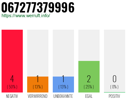 Rufnummer 067277379996 Telefonnummer 067277379996