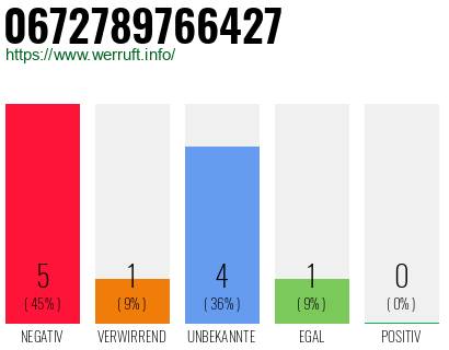 Rufnummer 0672789766427 Telefonnummer 0672789766427