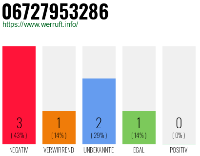 Rufnummer 06727953286 Telefonnummer 06727953286