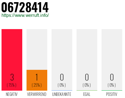 Rufnummer 06728414 Telefonnummer 06728414