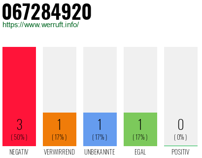 Rufnummer 067284920 Telefonnummer 067284920