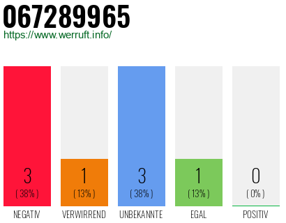 Rufnummer 067289965 Telefonnummer 067289965