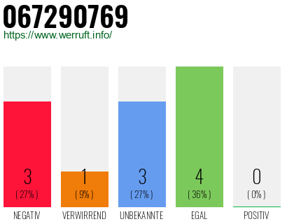Rufnummer 067290769 Telefonnummer 067290769
