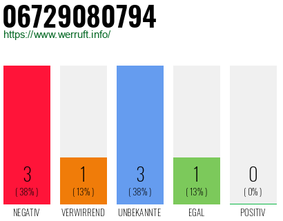 Rufnummer 06729080794 Telefonnummer 06729080794