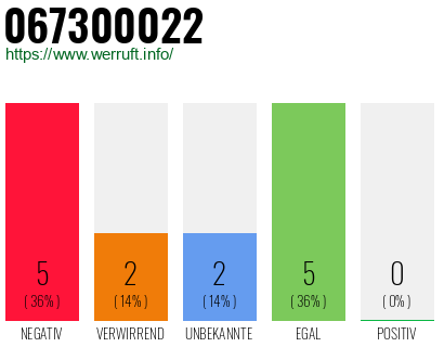 Rufnummer 067300022 Telefonnummer 067300022