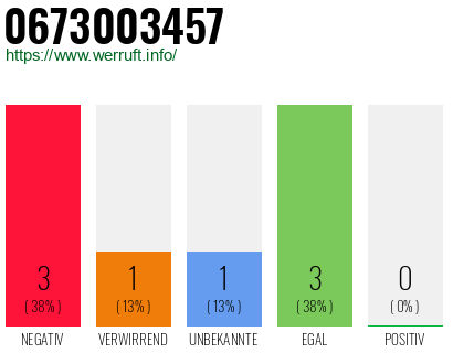 Rufnummer 0673003457 Telefonnummer 0673003457