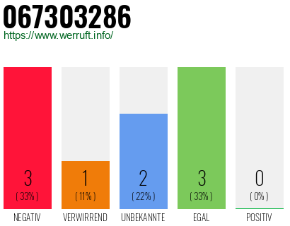 Rufnummer 067303286 Telefonnummer 067303286