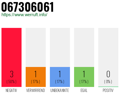 Rufnummer 067306061 Telefonnummer 067306061