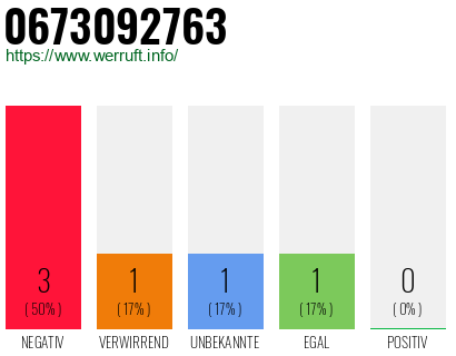 Rufnummer 0673092763 Telefonnummer 0673092763