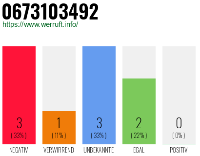 Rufnummer 0673103492 Telefonnummer 0673103492