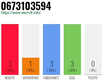 Rufnummer 0673103594 Telefonnummer 0673103594