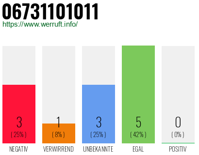 Rufnummer 06731101011 Telefonnummer 06731101011